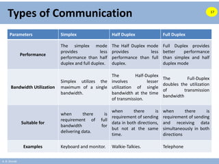 A. B. Shinde
Types of Communication 17
Parameters Simplex Half Duplex Full Duplex
Performance
The simplex mode
provides less
performance than half
duplex and full duplex.
The Half Duplex mode
provides less
performance than full
duplex.
Full Duplex provides
better performance
than simplex and half
duplex mode
Bandwidth Utilization
Simplex utilizes the
maximum of a single
bandwidth.
The Half-Duplex
involves lesser
utilization of single
bandwidth at the time
of transmission.
The Full-Duplex
doubles the utilization
of transmission
bandwidth
Suitable for
when there is
requirement of full
bandwidth for
delivering data.
when there is
requirement of sending
data in both directions,
but not at the same
time.
when there is
requirement of sending
and receiving data
simultaneously in both
directions
Examples Keyboard and monitor. Walkie-Talkies. Telephone
 