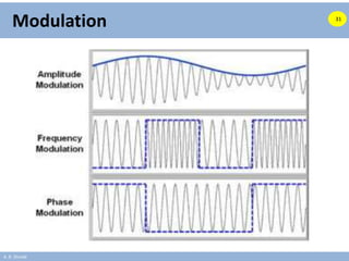 A. B. Shinde
Modulation 31
 