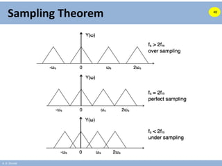 A. B. Shinde
Sampling Theorem 40
 