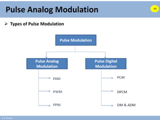 A. B. Shinde
Pulse Analog Modulation
 Types of Pulse Modulation
45
 