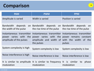 A. B. Shinde
Comparison
PAM PWM PPM
Amplitude is varied Width is varied Position is varied
Bandwidth depends on
the width of the pulse
Bandwidth depends on
the rise time of the pulse
Bandwidth depends on
the rise time of the pulse
Instantaneous transmitter
power varies with the
amplitude of the pulses
Instantaneous transmitter
power varies with the
amplitude and width of
the pulses
Instantaneous transmitter
power remains constant
with the width of the
pulses
System complexity is high System complexity is low System complexity is low
Noise interference is high Noise interference is low Noise interference is low
It is similar to amplitude
modulation
It is similar to frequency
modulation
It is similar to phase
modulation
54
 