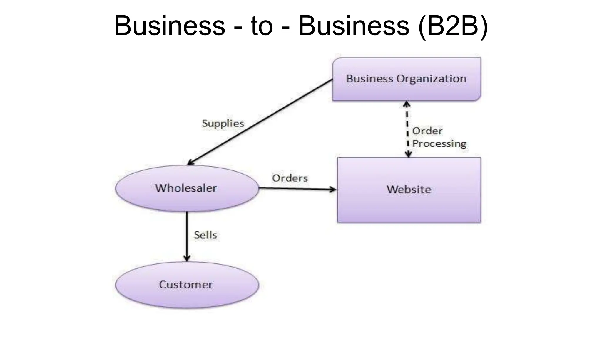 Business - to - Business (B2B)
 