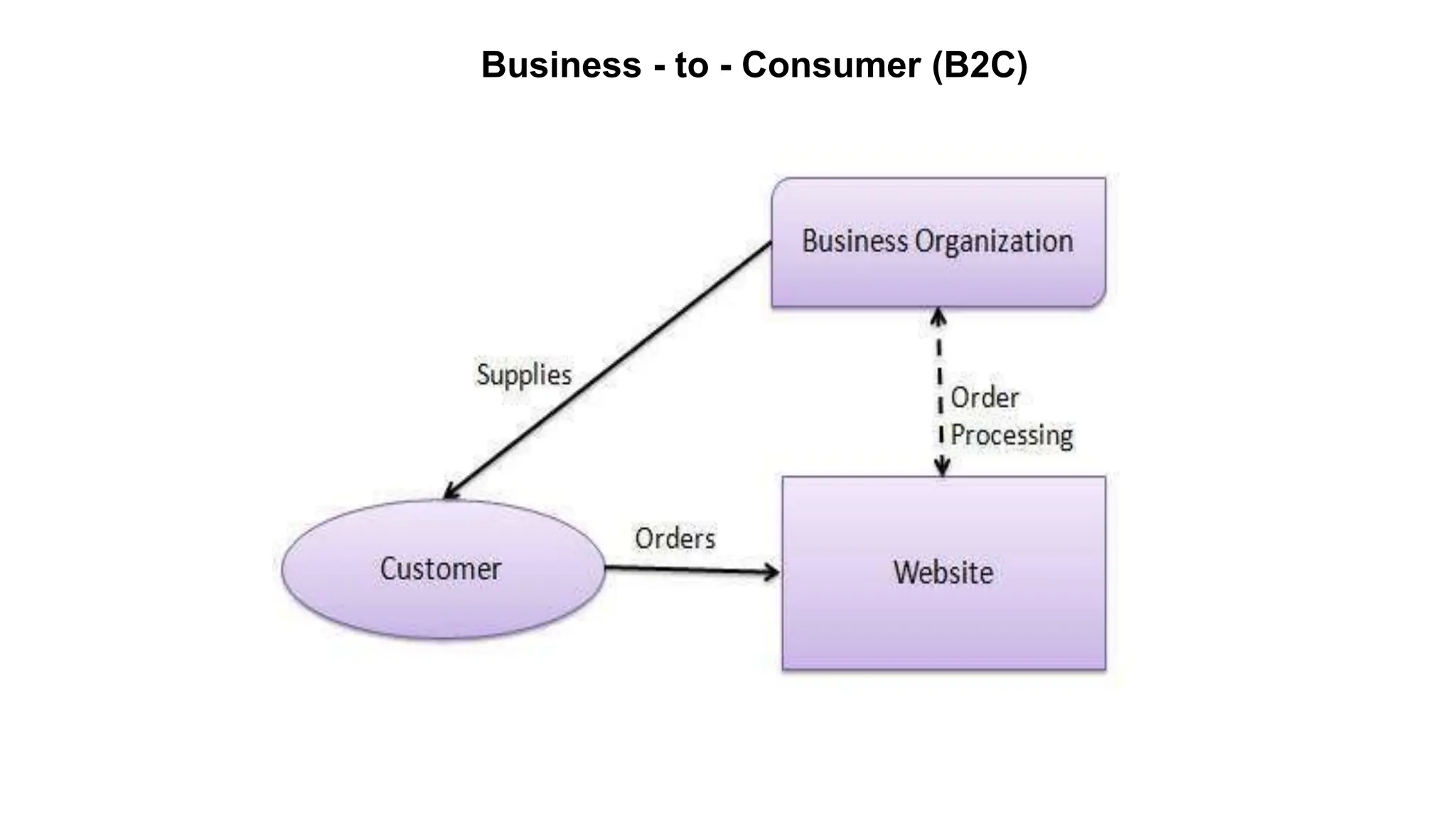 Business - to - Consumer (B2C)
 