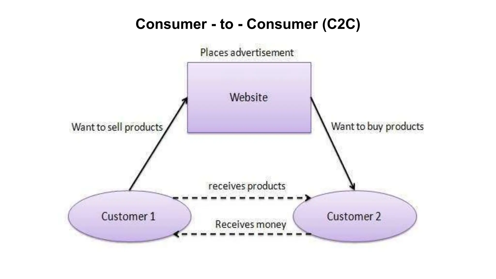Consumer - to - Consumer (C2C)
 