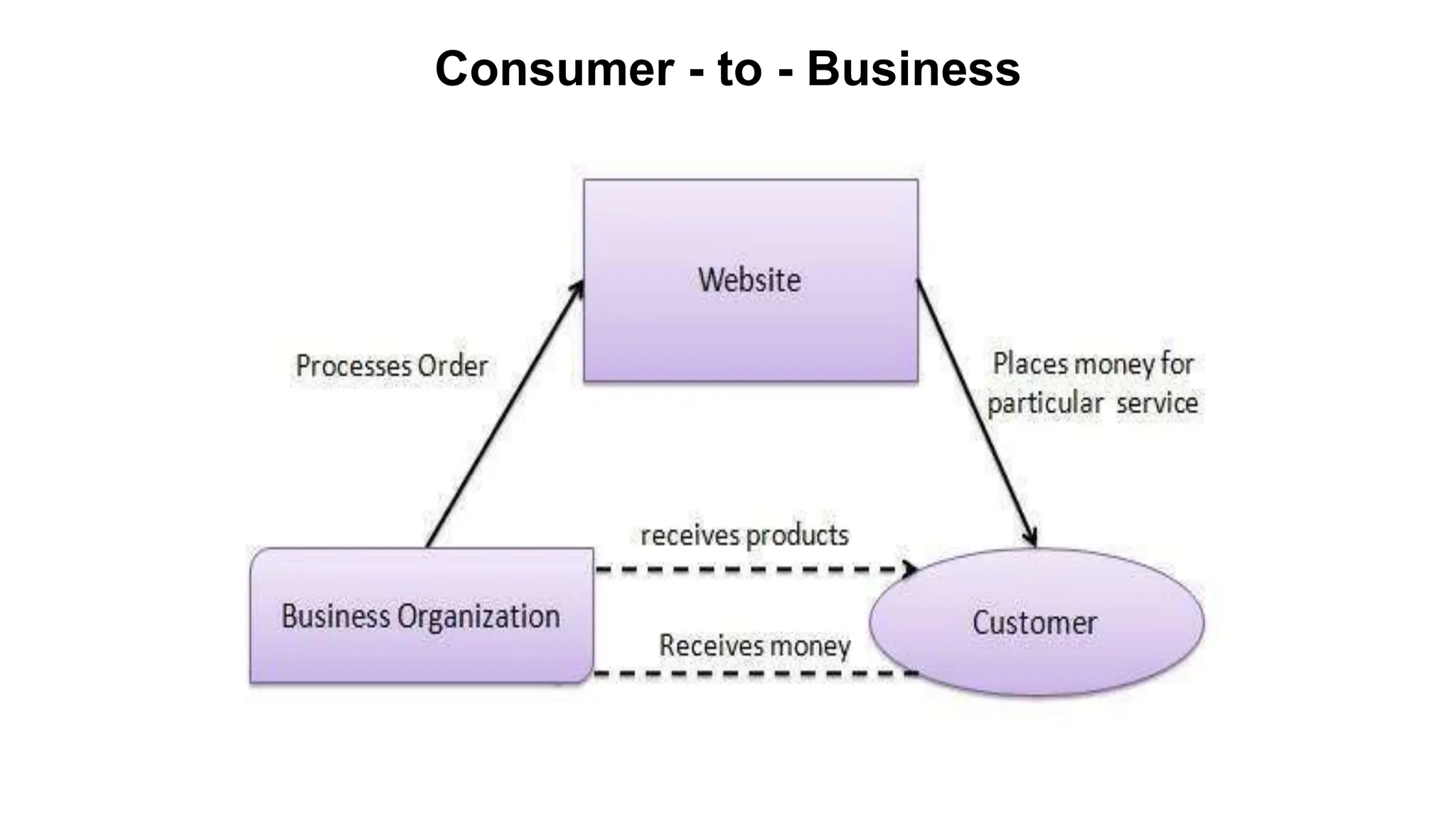 Consumer - to - Business
 