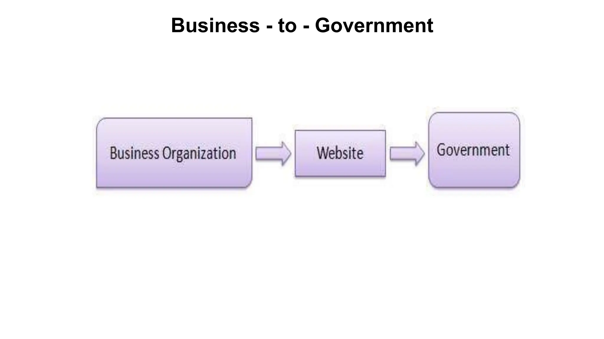 Business - to - Government
 