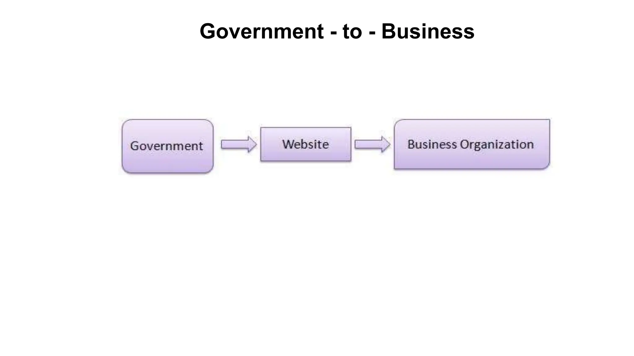 Government - to - Business
 