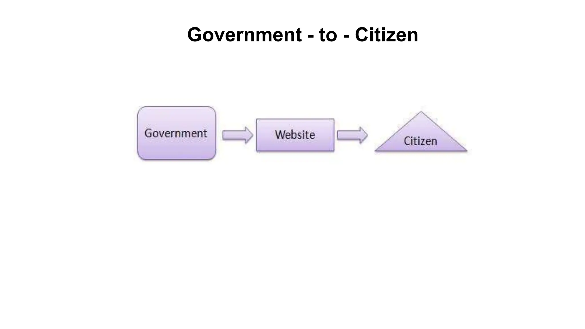 Government - to - Citizen
 