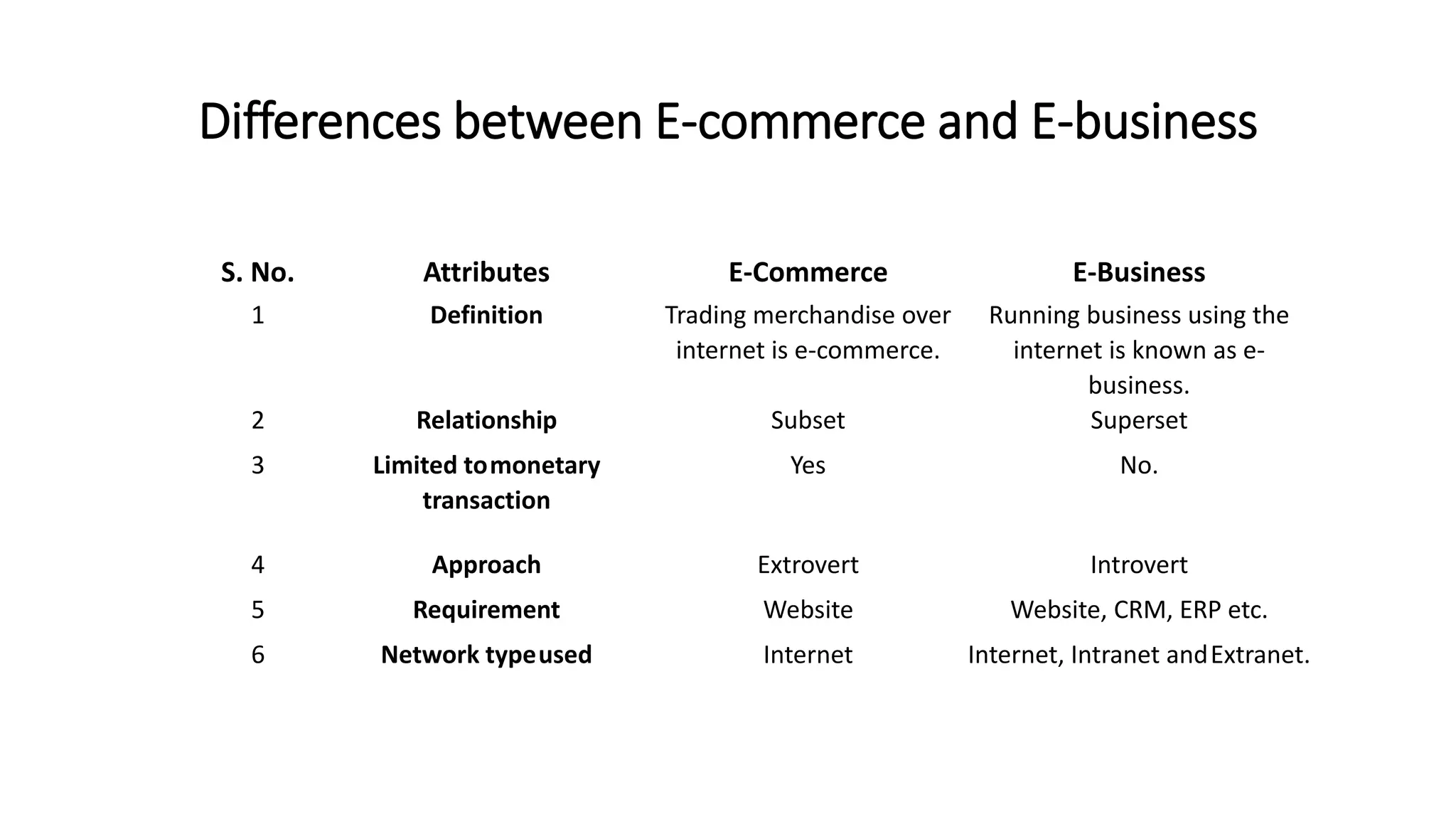 Differences between E-commerce and E-business
S. No. Attributes E-Commerce E-Business
1 Definition Trading merchandise over
internet is e-commerce.
Running business using the
internet is known as e-
business.
2 Relationship Subset Superset
3 Limited tomonetary
transaction
Yes No.
4 Approach Extrovert Introvert
5 Requirement Website Website, CRM, ERP etc.
6 Network typeused Internet Internet, Intranet andExtranet.
 