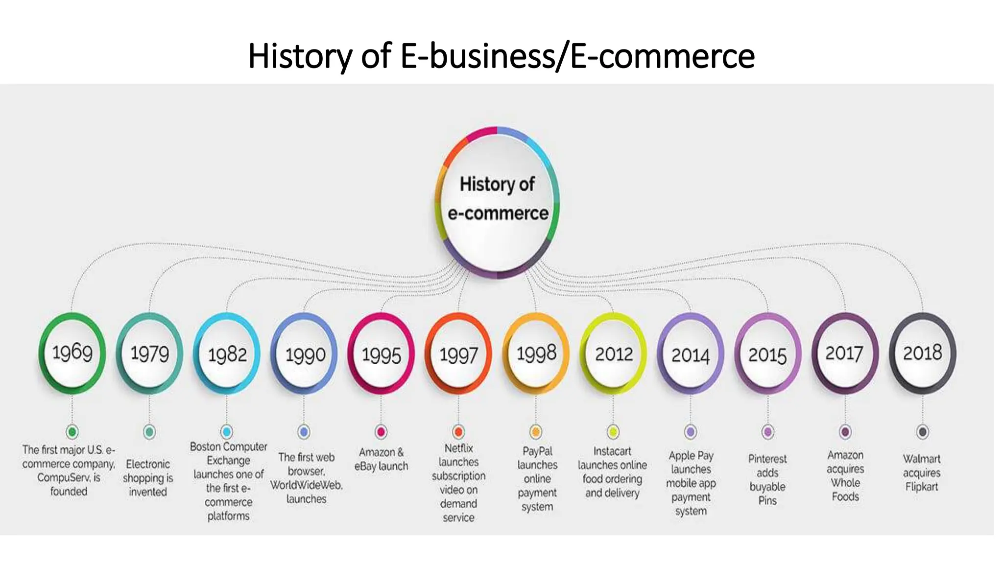 History of E-business/E-commerce
 