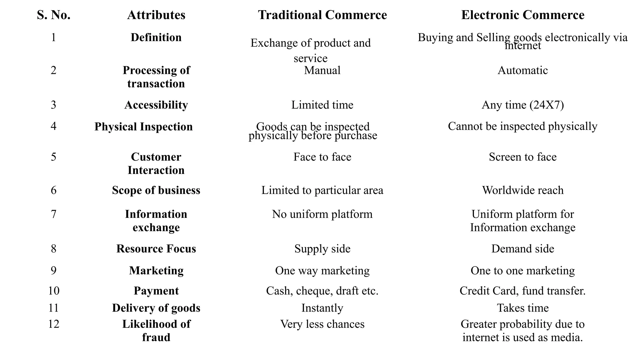 S. No. Attributes Traditional Commerce Electronic Commerce
1 Definition Exchange of product and
service
Buying and Selling goods electronically via
internet
2 Processing of
transaction
Manual Automatic
3 Accessibility Limited time Any time (24X7)
4 Physical Inspection Goods can be inspected
physically before purchase
Cannot be inspected physically
5 Customer
Interaction
Face to face Screen to face
6 Scope of business Limited to particular area Worldwide reach
7 Information
exchange
No uniform platform Uniform platform for
Information exchange
8 Resource Focus Supply side Demand side
9 Marketing One way marketing One to one marketing
10 Payment Cash, cheque, draft etc. Credit Card, fund transfer.
11 Delivery of goods Instantly Takes time
12 Likelihood of
fraud
Very less chances Greater probability due to
internet is used as media.
 
