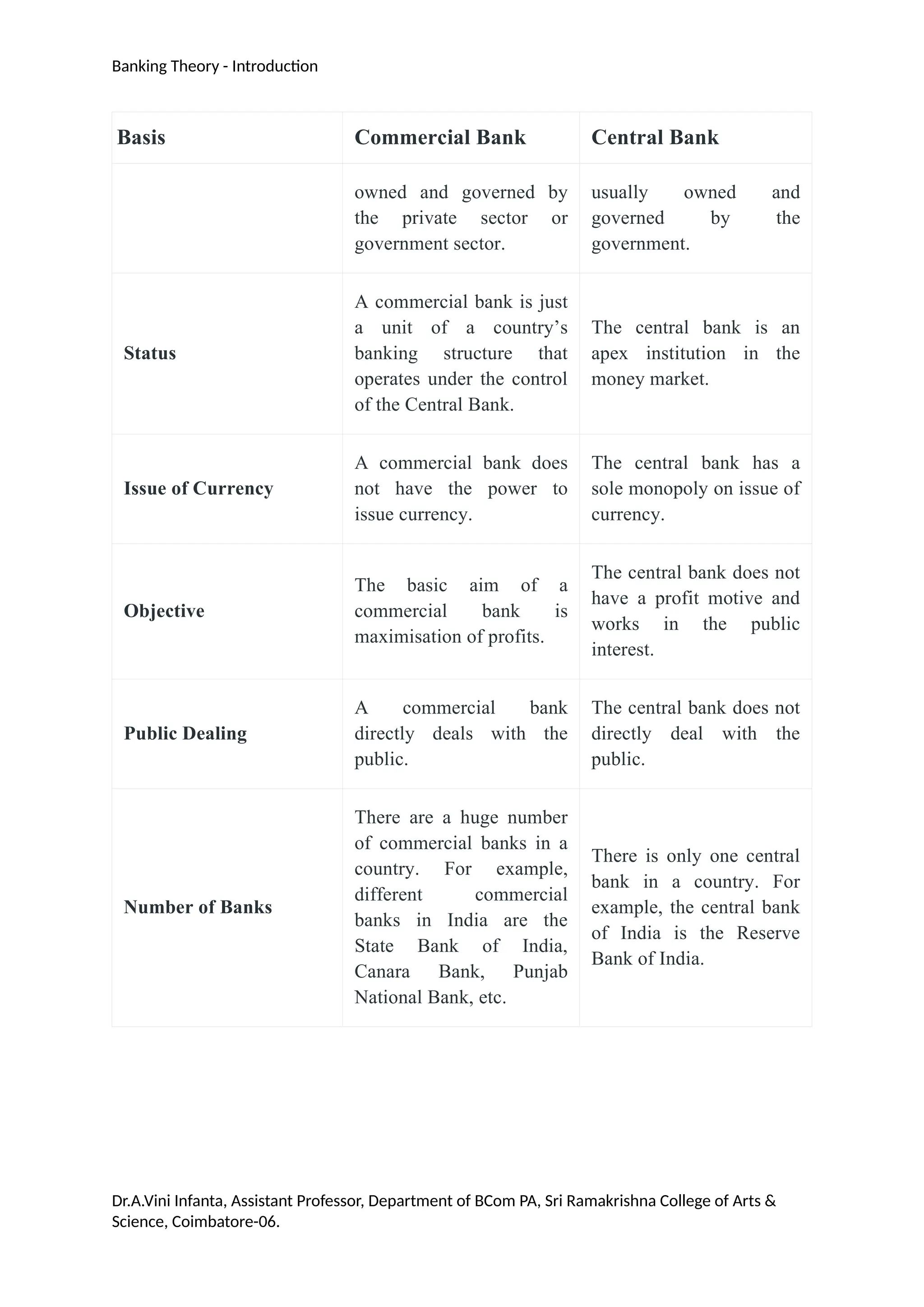 Banking Theory - Introduction
Basis Commercial Bank Central Bank
owned and governed by
the private sector or
government sector.
usually owned and
governed by the
government.
Status
A commercial bank is just
a unit of a country’s
banking structure that
operates under the control
of the Central Bank.
The central bank is an
apex institution in the
money market.
Issue of Currency
A commercial bank does
not have the power to
issue currency.
The central bank has a
sole monopoly on issue of
currency.
Objective
The basic aim of a
commercial bank is
maximisation of profits.
The central bank does not
have a profit motive and
works in the public
interest.
Public Dealing
A commercial bank
directly deals with the
public.
The central bank does not
directly deal with the
public.
Number of Banks
There are a huge number
of commercial banks in a
country. For example,
different commercial
banks in India are the
State Bank of India,
Canara Bank, Punjab
National Bank, etc.
There is only one central
bank in a country. For
example, the central bank
of India is the Reserve
Bank of India.
Dr.A.Vini Infanta, Assistant Professor, Department of BCom PA, Sri Ramakrishna College of Arts &
Science, Coimbatore-06.
 