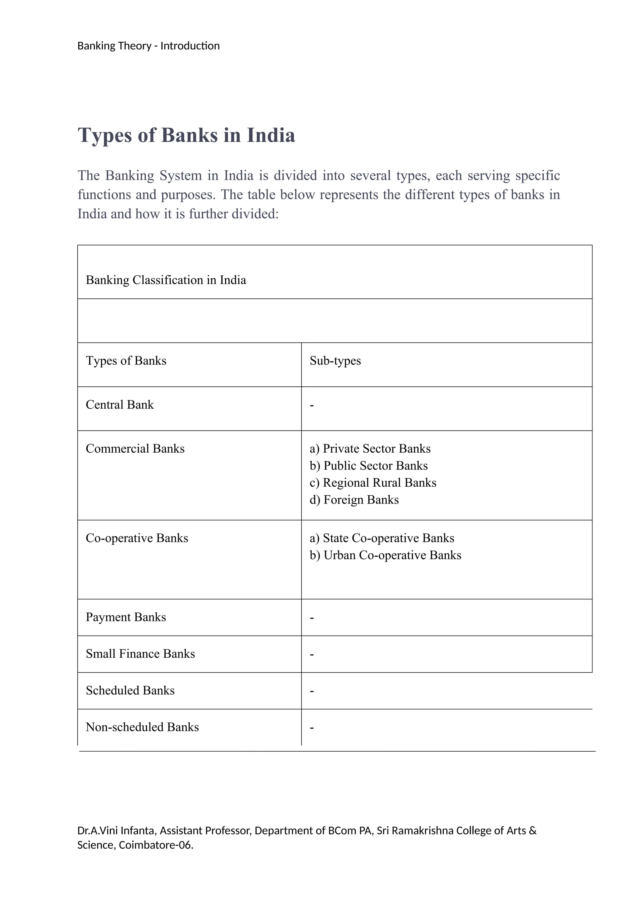 Banking Theory - Introduction
Types of Banks in India
The Banking System in India is divided into several types, each serving specific
functions and purposes. The table below represents the different types of banks in
India and how it is further divided:
Banking Classification in India
Types of Banks Sub-types
Central Bank -
Commercial Banks a) Private Sector Banks
b) Public Sector Banks
c) Regional Rural Banks
d) Foreign Banks
Co-operative Banks a) State Co-operative Banks
b) Urban Co-operative Banks
Payment Banks -
Small Finance Banks -
Scheduled Banks -
Non-scheduled Banks -
Dr.A.Vini Infanta, Assistant Professor, Department of BCom PA, Sri Ramakrishna College of Arts &
Science, Coimbatore-06.
 