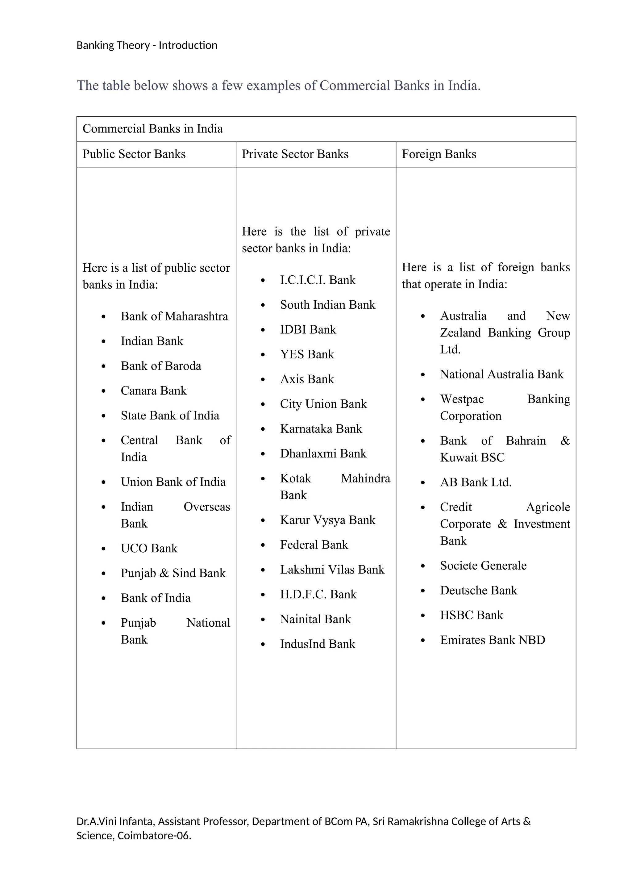 Banking Theory - Introduction
The table below shows a few examples of Commercial Banks in India.
Commercial Banks in India
Public Sector Banks Private Sector Banks Foreign Banks
Here is a list of public sector
banks in India:
 Bank of Maharashtra
 Indian Bank
 Bank of Baroda
 Canara Bank
 State Bank of India
 Central Bank of
India
 Union Bank of India
 Indian Overseas
Bank
 UCO Bank
 Punjab & Sind Bank
 Bank of India
 Punjab National
Bank
Here is the list of private
sector banks in India:
 I.C.I.C.I. Bank
 South Indian Bank
 IDBI Bank
 YES Bank
 Axis Bank
 City Union Bank
 Karnataka Bank
 Dhanlaxmi Bank
 Kotak Mahindra
Bank
 Karur Vysya Bank
 Federal Bank
 Lakshmi Vilas Bank
 H.D.F.C. Bank
 Nainital Bank
 IndusInd Bank
Here is a list of foreign banks
that operate in India:
 Australia and New
Zealand Banking Group
Ltd.
 National Australia Bank
 Westpac Banking
Corporation
 Bank of Bahrain &
Kuwait BSC
 AB Bank Ltd.
 Credit Agricole
Corporate & Investment
Bank
 Societe Generale
 Deutsche Bank
 HSBC Bank
 Emirates Bank NBD
Dr.A.Vini Infanta, Assistant Professor, Department of BCom PA, Sri Ramakrishna College of Arts &
Science, Coimbatore-06.
 