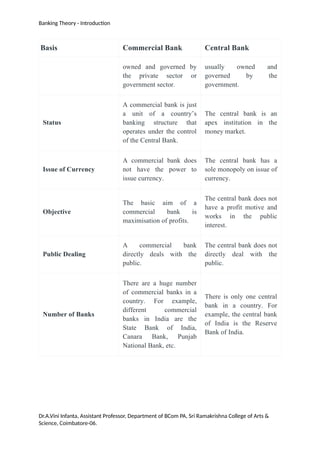 Banking Theory - Introduction
Basis Commercial Bank Central Bank
owned and governed by
the private sector or
government sector.
usually owned and
governed by the
government.
Status
A commercial bank is just
a unit of a country’s
banking structure that
operates under the control
of the Central Bank.
The central bank is an
apex institution in the
money market.
Issue of Currency
A commercial bank does
not have the power to
issue currency.
The central bank has a
sole monopoly on issue of
currency.
Objective
The basic aim of a
commercial bank is
maximisation of profits.
The central bank does not
have a profit motive and
works in the public
interest.
Public Dealing
A commercial bank
directly deals with the
public.
The central bank does not
directly deal with the
public.
Number of Banks
There are a huge number
of commercial banks in a
country. For example,
different commercial
banks in India are the
State Bank of India,
Canara Bank, Punjab
National Bank, etc.
There is only one central
bank in a country. For
example, the central bank
of India is the Reserve
Bank of India.
Dr.A.Vini Infanta, Assistant Professor, Department of BCom PA, Sri Ramakrishna College of Arts &
Science, Coimbatore-06.
 