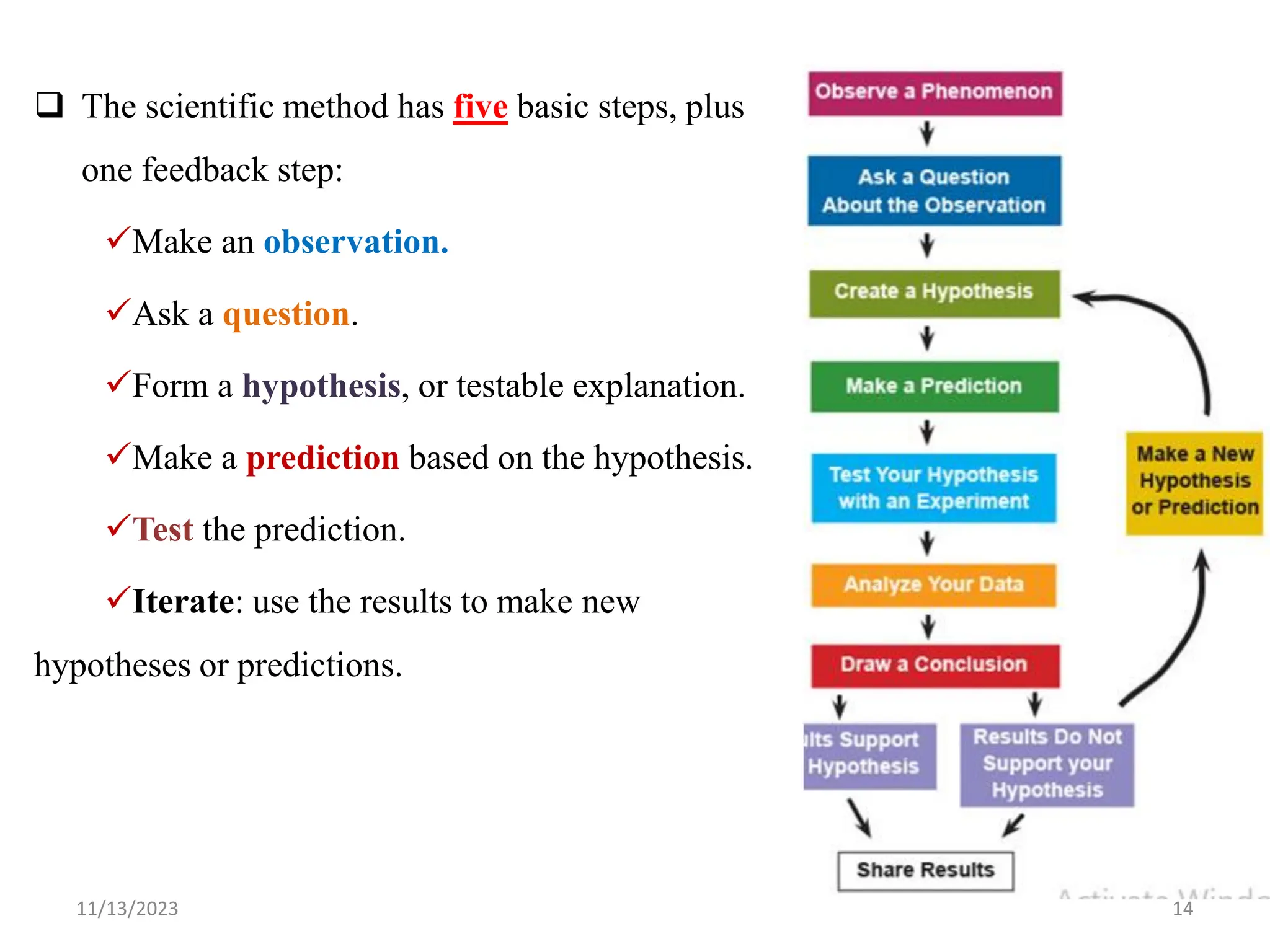  The scientific method has five basic steps, plus
one feedback step:
Make an observation.
Ask a question.
Form a hypothesis, or testable explanation.
Make a prediction based on the hypothesis.
Test the prediction.
Iterate: use the results to make new
hypotheses or predictions.
11/13/2023 14
 