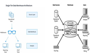 Unit 1 Introduction and Data Warehousing - Copy.pptx