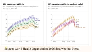 Source: World Health Organization 2026 data.who.int, Nepal
 