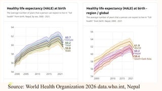 Source: World Health Organization 2026 data.who.int, Nepal
 
