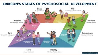 3. Personality Development
• According to Erikson’s personality develops in eight sequential stages with
corresponding life tasks.
 