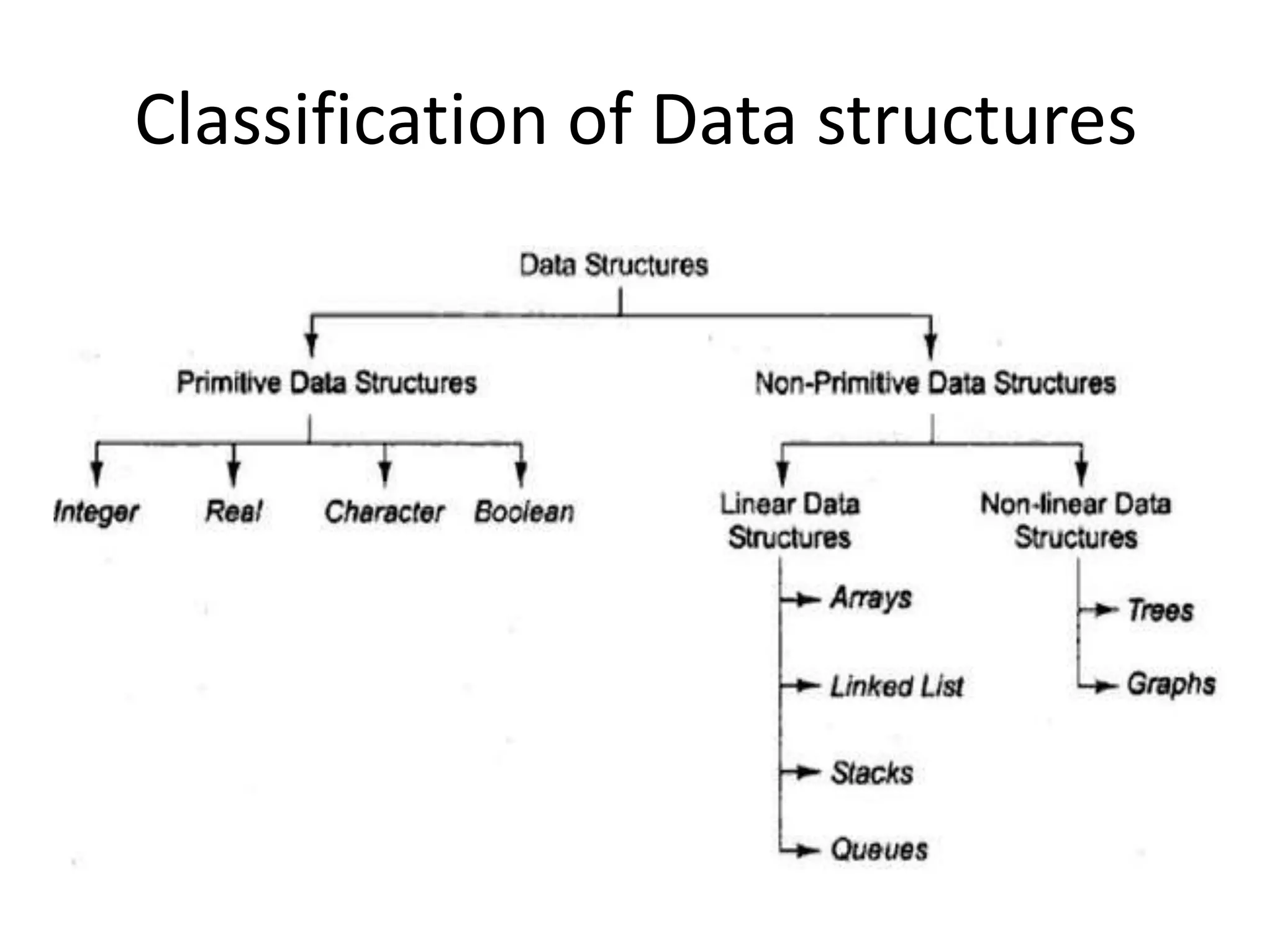 Classification of Data structures
 