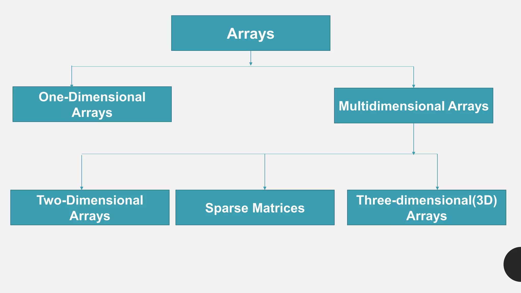 Arrays
One-Dimensional
Arrays Multidimensional Arrays
Two-Dimensional
Arrays
Sparse Matrices
Three-dimensional(3D)
Arrays
 