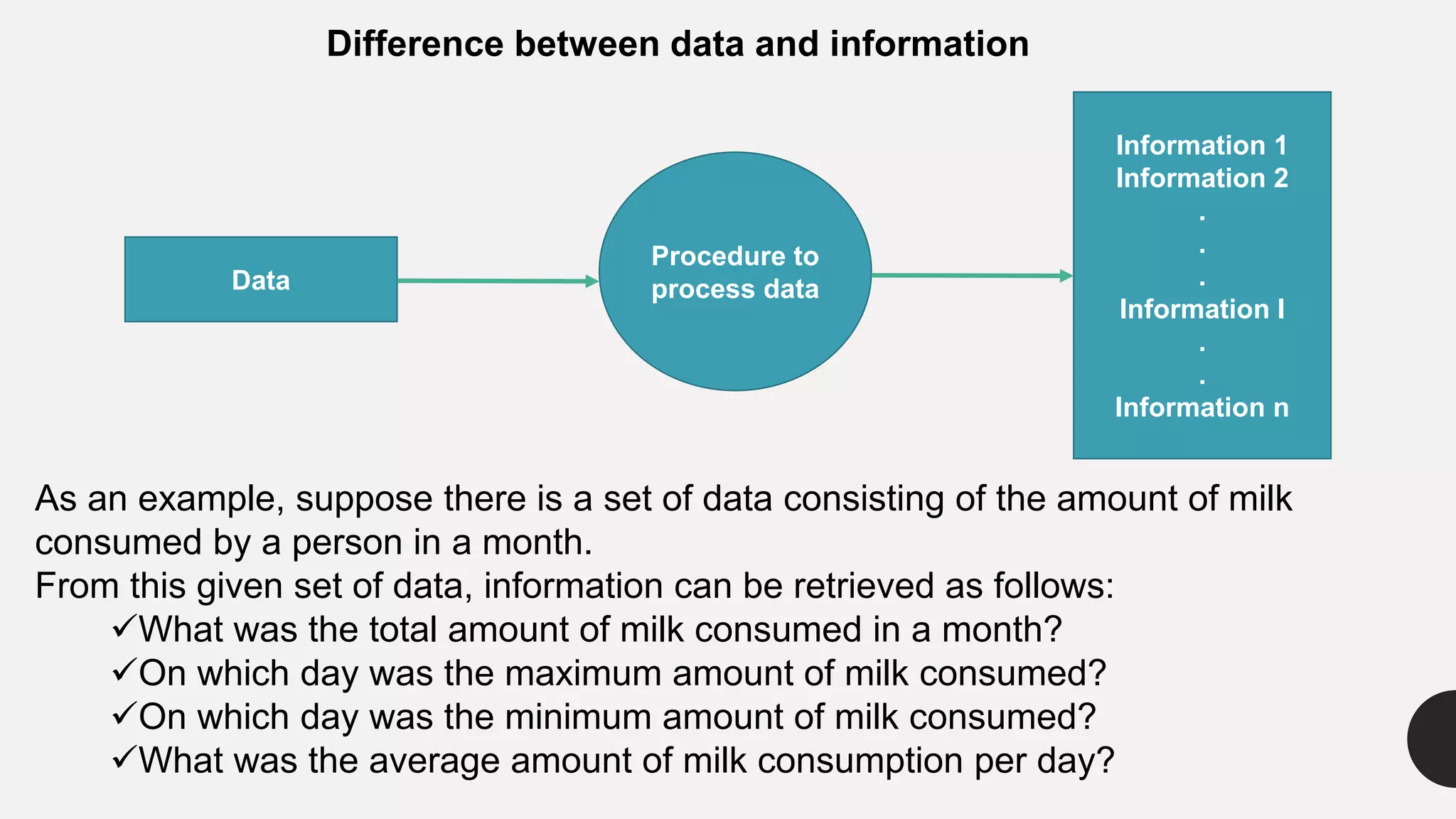 Difference between data and information
Data
Procedure to
process data
Information 1
Information 2
.
.
.
Information I
.
.
Information n
As an example, suppose there is a set of data consisting of the amount of milk
consumed by a person in a month.
From this given set of data, information can be retrieved as follows:
What was the total amount of milk consumed in a month?
On which day was the maximum amount of milk consumed?
On which day was the minimum amount of milk consumed?
What was the average amount of milk consumption per day?
 