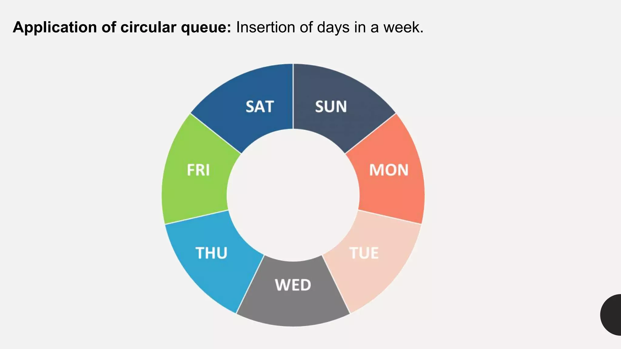 Application of circular queue: Insertion of days in a week.
 