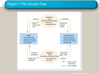 Copyright © 2004 South-Western/Thomson Learning
Figure 1 The Circular Flow
Copyright © 2004 South-Western
Spending
Goods and
services
bought
Revenue
Goods
and services
sold
Labor, land,
and capital
Income
= Flow of inputs
and outputs
= Flow of dollars
Factors of
production
Wages, rent,
and profit
FIRMS
•Produce and sell
goods and services
•Hire and use factors
of production
•Buy and consume
goods and services
•Own and sell factors
of production
HOUSEHOLDS
•Households sell
•Firms buy
MARKETS
FOR
FACTORS OF PRODUCTION
•Firms sell
•Households buy
MARKETS
FOR
GOODS AND SERVICES
 