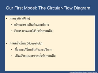 Copyright © 2004 South-Western/Thomson Learning
Our First Model: The Circular-Flow Diagram
• ภำคธุรกิจ (Firm)
• ผลิตและขำยสินค้ำและบริกำร
• จ้ำงแรงงำนและใช้ปัจจัยกำรผลิต
• ภำคครัวเรือน (Household)
• ซื้อและบริโภคสินค้ำและบริกำร
• เป็นเจ้ำของและขำยปัจจัยกำรผลิต
 