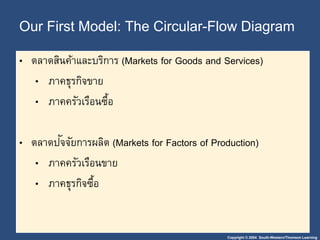 Copyright © 2004 South-Western/Thomson Learning
Our First Model: The Circular-Flow Diagram
• ตลำดสินค้ำและบริกำร (Markets for Goods and Services)
• ภำคธุรกิจขำย
• ภำคครัวเรือนซื้อ
• ตลำดปัจจัยกำรผลิต (Markets for Factors of Production)
• ภำคครัวเรือนขำย
• ภำคธุรกิจซื้อ
 