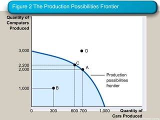 Copyright © 2004 South-Western/Thomson Learning
Figure 2 The Production Possibilities Frontier
Copyright©2003 Southwestern/Thomson Learning
Production
possibilities
frontier
A
B
C
Quantity of
Cars Produced
2,200
600
1,000
3000 700
2,000
3,000
1,000
Quantity of
Computers
Produced
D
 