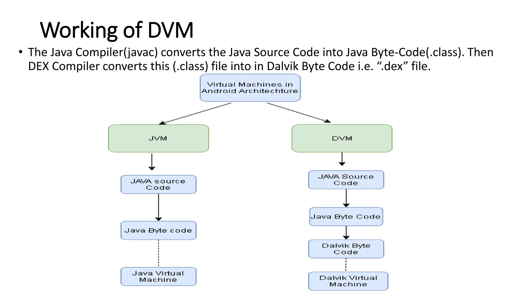 Working of DVM
• The Java Compiler(javac) converts the Java Source Code into Java Byte-Code(.class). Then
DEX Compiler converts this (.class) file into in Dalvik Byte Code i.e. “.dex” file.
 