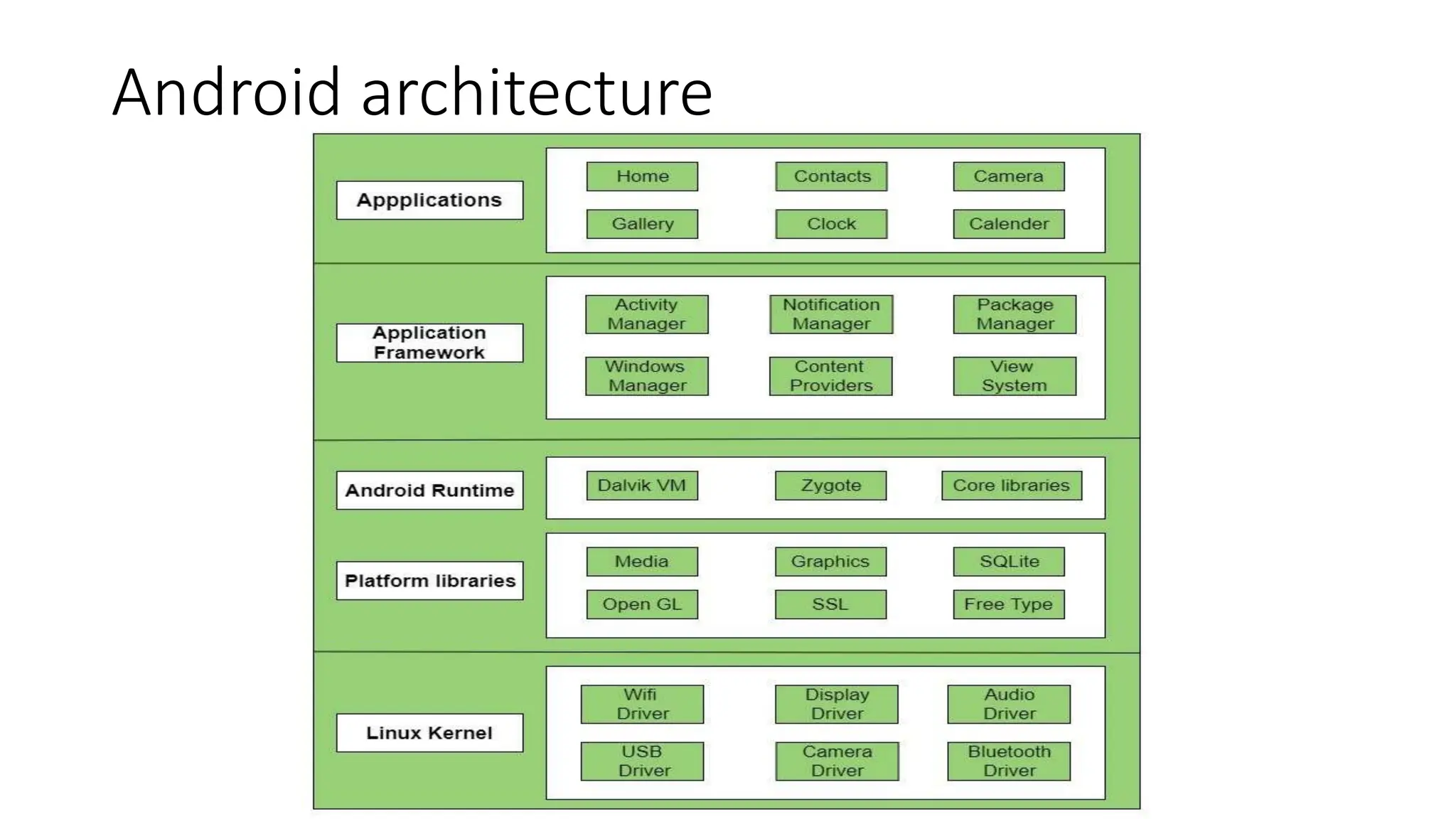 Android architecture
 
