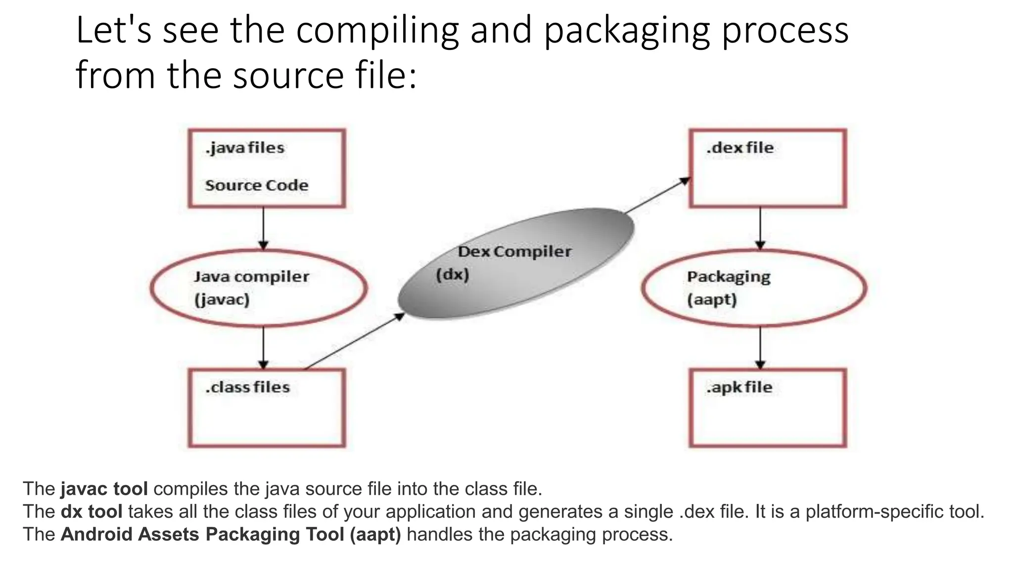 Let's see the compiling and packaging process
from the source file:
The javac tool compiles the java source file into the class file.
The dx tool takes all the class files of your application and generates a single .dex file. It is a platform-specific tool.
The Android Assets Packaging Tool (aapt) handles the packaging process.
 