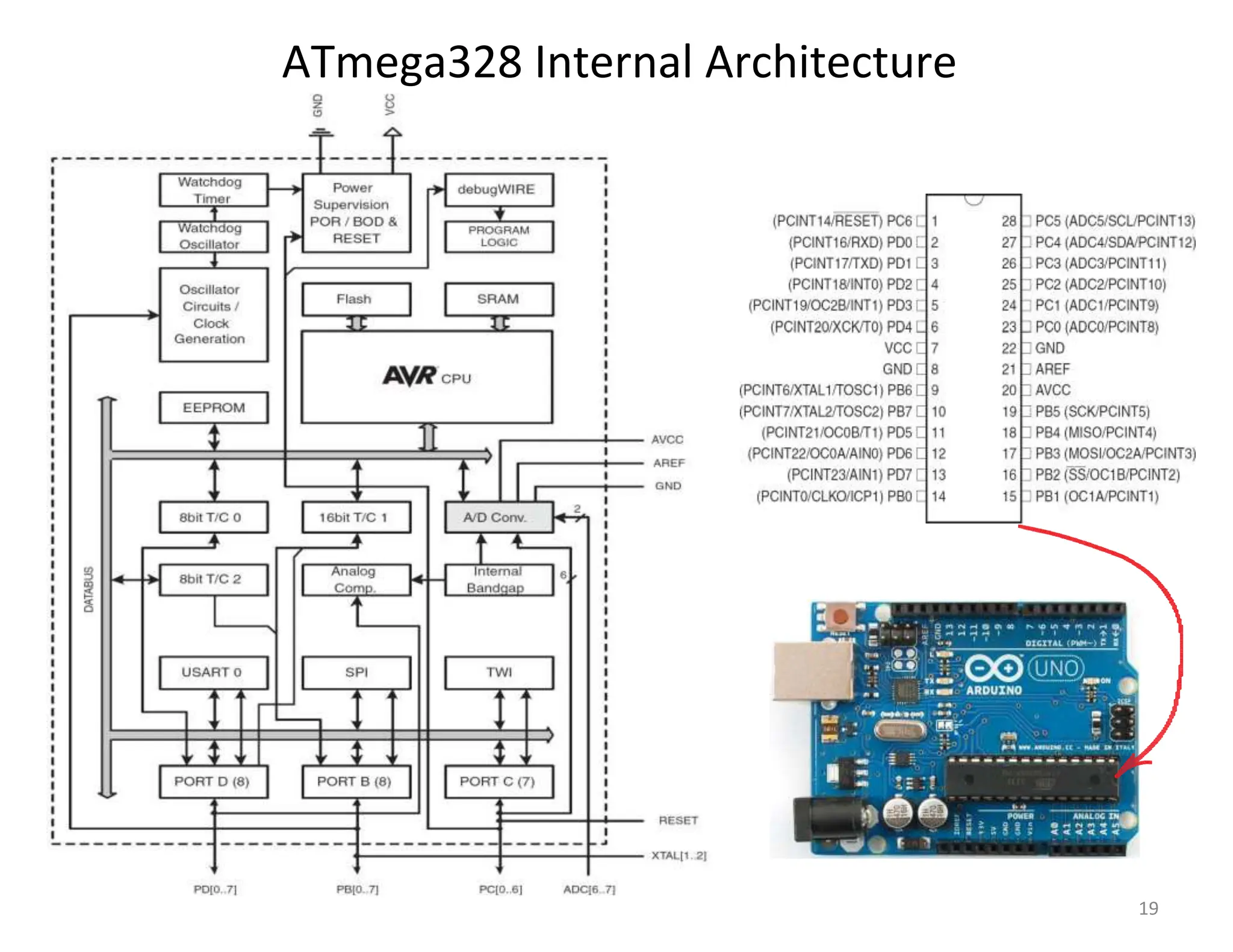 ATmega328 Internal Architecture
19
 