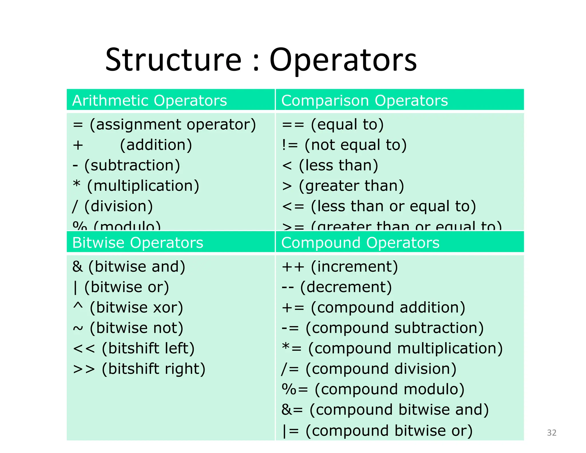 Structure : Operators
32
Arithmetic Operators Comparison Operators
= (assignment operator) == (equal to)
+ (addition) != (not equal to)
- (subtraction) < (less than)
* (multiplication) > (greater than)
/ (division) <= (less than or equal to)
% (modulo) >= (greater than or equal to)
ed By: Mr. Shridhar
Dudam
Bitwise Operators Compound Operators
& (bitwise and) ++ (increment)
| (bitwise or) -- (decrement)
^ (bitwise xor) += (compound addition)
~ (bitwise not) -= (compound subtraction)
<< (bitshift left) *= (compound multiplication)
>> (bitshift right) /= (compound division)
%= (compound modulo)
&= (compound bitwise and)
|= (compound bitwise or)
 