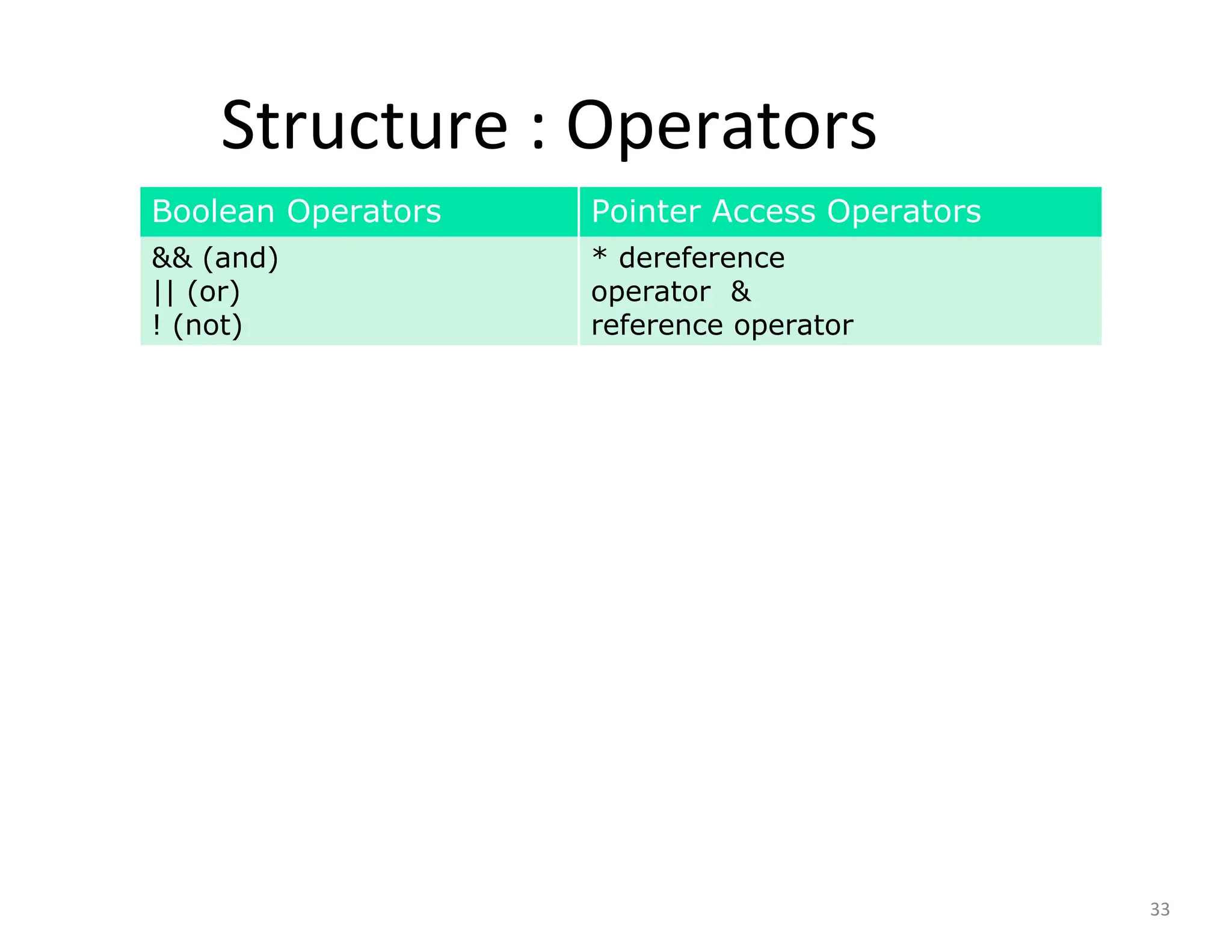 Structure : Operators
33
Boolean Operators Pointer Access Operators
&& (and)
|| (or)
! (not)
* dereference
operator &
reference operator
 