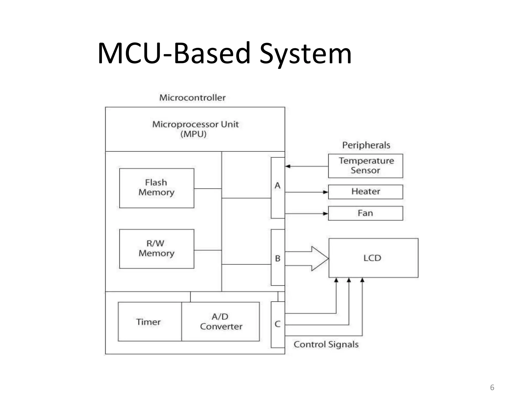 MCU-Based System
6
 