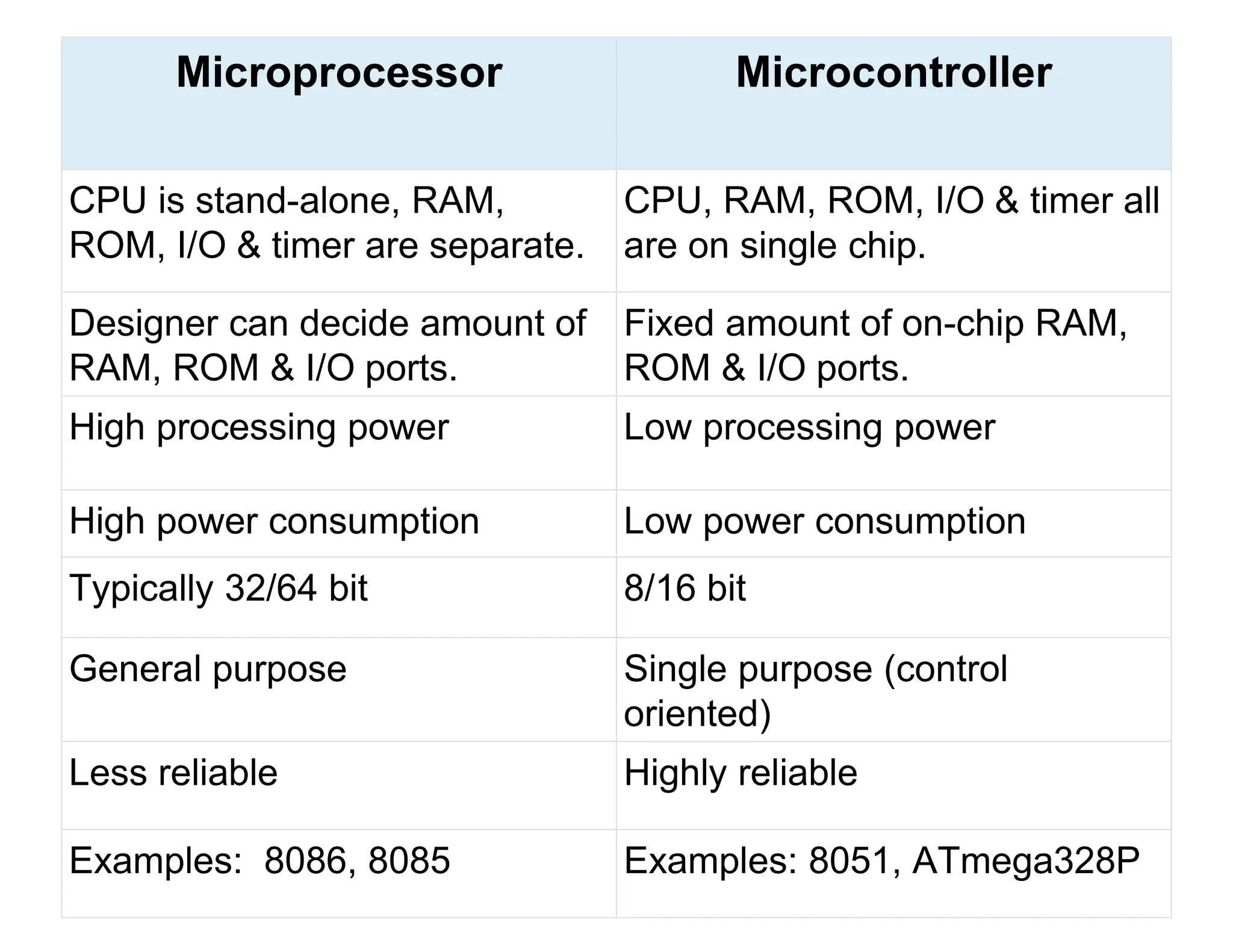 8
Microprocessor Microcontroller
CPU is stand-alone, RAM,
ROM, I/O & timer are separate.
CPU, RAM, ROM, I/O & timer all
are on single chip.
Designer can decide amount of
RAM, ROM & I/O ports.
Fixed amount of on-chip RAM,
ROM & I/O ports.
High processing power Low processing power
High power consumption Low power consumption
Typically 32/64 bit 8/16 bit
General purpose Single purpose (control
oriented)
Less reliable Highly reliable
Examples: 8086, 8085 Examples: 8051, ATmega328P
 