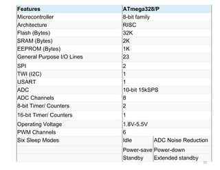 Features ATmega328/P
Microcontroller 8-bit family
Architecture RISC
Flash (Bytes) 32K
SRAM (Bytes) 2K
EEPROM (Bytes) 1K
General Purpose I/O Lines 23
SPI 2
TWI (I2C) 1
USART 1
ADC 10-bit 15kSPS
ADC Channels 8
8-bit Timer/ Counters 2
16-bit Timer/ Counters 1
Operating Voltage 1.8V-5.5V
PWM Channels 6
Six Sleep Modes Idle ADC Noise Reduction
Power-save Power-down
Standby Extended standby
20
 