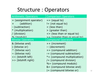 Structure : Operators
32
Arithmetic Operators Comparison Operators
= (assignment operator) == (equal to)
+ (addition) != (not equal to)
- (subtraction) < (less than)
* (multiplication) > (greater than)
/ (division) <= (less than or equal to)
% (modulo) >= (greater than or equal to)
ed By: Mr. Shridhar
Dudam
Bitwise Operators Compound Operators
& (bitwise and) ++ (increment)
| (bitwise or) -- (decrement)
^ (bitwise xor) += (compound addition)
~ (bitwise not) -= (compound subtraction)
<< (bitshift left) *= (compound multiplication)
>> (bitshift right) /= (compound division)
%= (compound modulo)
&= (compound bitwise and)
|= (compound bitwise or)
 