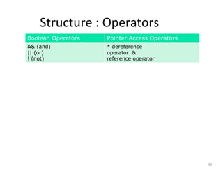 Structure : Operators
33
Boolean Operators Pointer Access Operators
&& (and)
|| (or)
! (not)
* dereference
operator &
reference operator
 