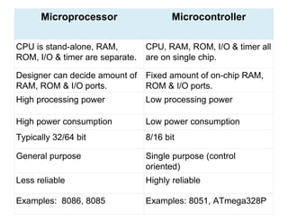 8
Microprocessor Microcontroller
CPU is stand-alone, RAM,
ROM, I/O & timer are separate.
CPU, RAM, ROM, I/O & timer all
are on single chip.
Designer can decide amount of
RAM, ROM & I/O ports.
Fixed amount of on-chip RAM,
ROM & I/O ports.
High processing power Low processing power
High power consumption Low power consumption
Typically 32/64 bit 8/16 bit
General purpose Single purpose (control
oriented)
Less reliable Highly reliable
Examples: 8086, 8085 Examples: 8051, ATmega328P
 