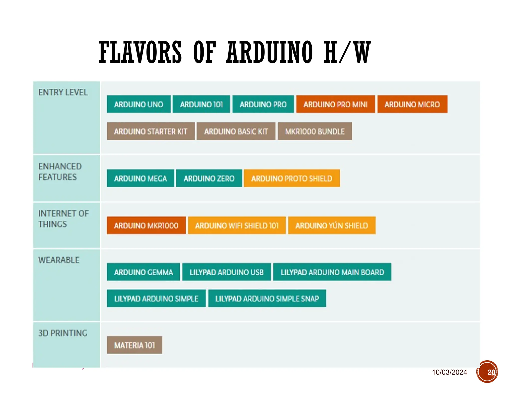 10/03/2024
FLAVORS OF ARDUINO H/W
20
resented By: Mr. Shridhar Dudam 14
 