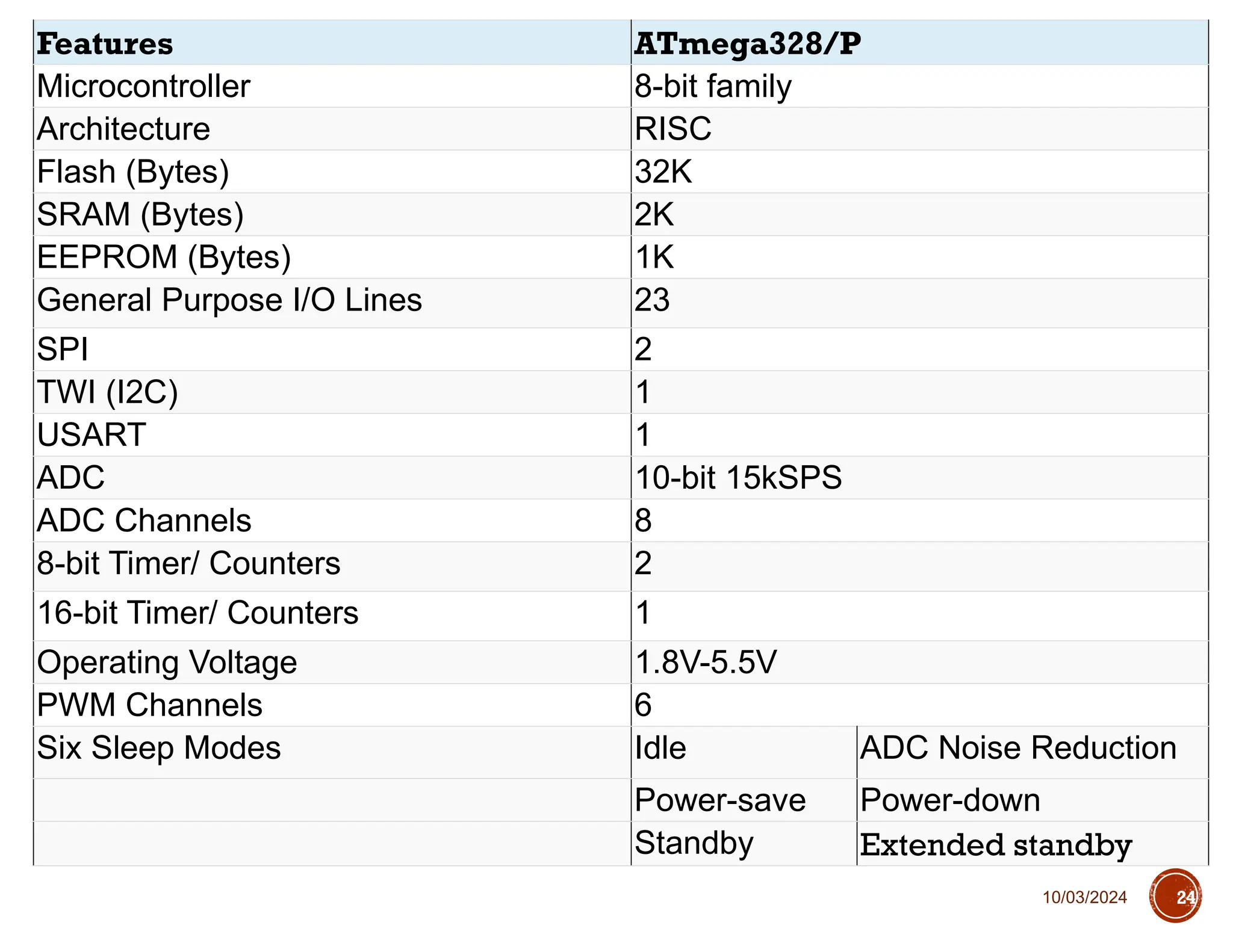 10/03/2024
Features ATmega328/P
Microcontroller 8-bit family
Architecture RISC
Flash (Bytes) 32K
SRAM (Bytes) 2K
EEPROM (Bytes) 1K
General Purpose I/O Lines 23
SPI 2
TWI (I2C) 1
USART 1
ADC 10-bit 15kSPS
ADC Channels 8
8-bit Timer/ Counters 2
16-bit Timer/ Counters 1
Operating Voltage 1.8V-5.5V
PWM Channels 6
Six Sleep Modes Idle ADC Noise Reduction
Power-save Power-down
Standby Extended standby
24
 