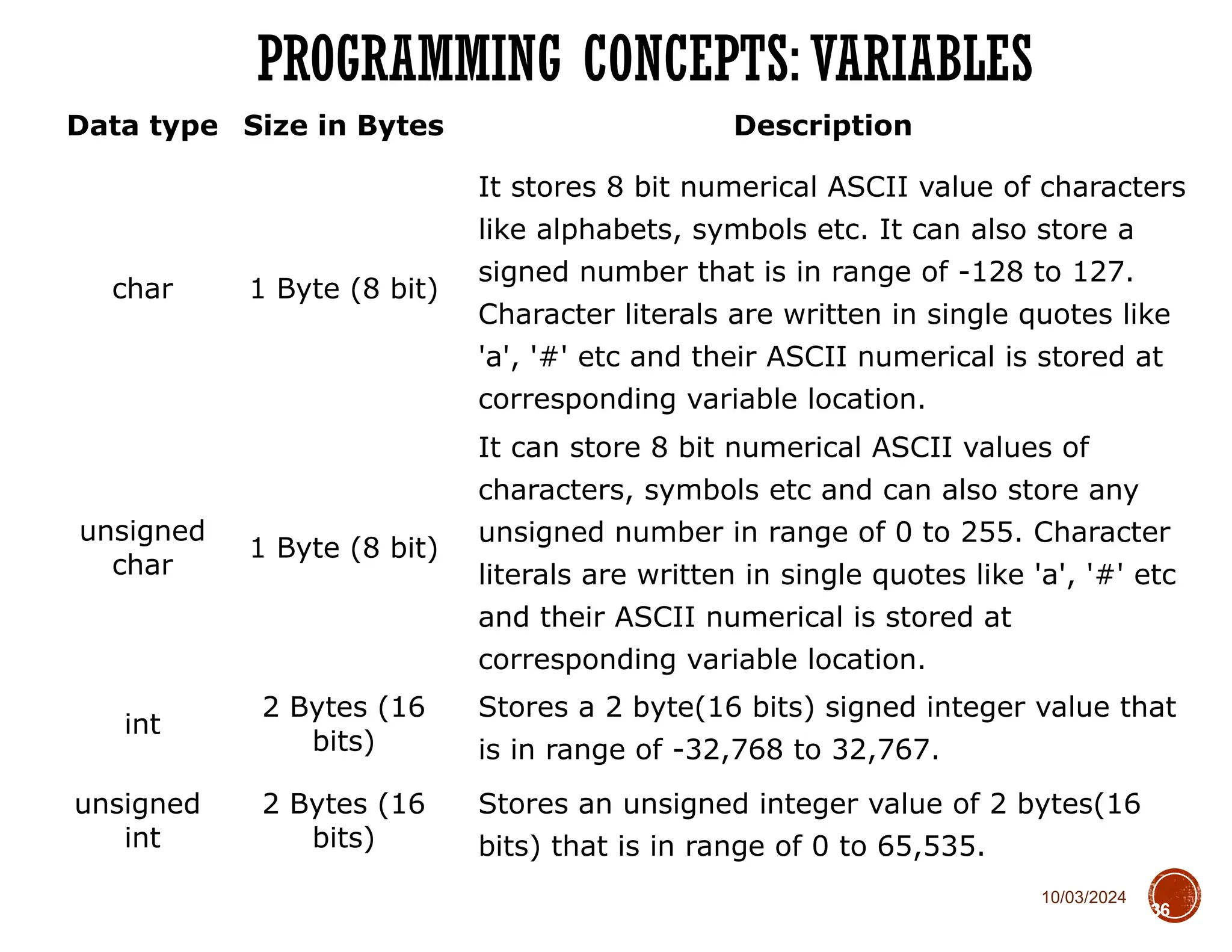 10/03/2024
PROGRAMMING CONCEPTS: VARIABLES
36
Data type Size in Bytes Description
char 1 Byte (8 bit)
It stores 8 bit numerical ASCII value of characters
like alphabets, symbols etc. It can also store a
signed number that is in range of -128 to 127.
Character literals are written in single quotes like
'a', '#' etc and their ASCII numerical is stored at
corresponding variable location.
unsigned
char
1 Byte (8 bit)
It can store 8 bit numerical ASCII values of
characters, symbols etc and can also store any
unsigned number in range of 0 to 255. Character
literals are written in single quotes like 'a', '#' etc
and their ASCII numerical is stored at
corresponding variable location.
int
2 Bytes (16
bits)
Stores a 2 byte(16 bits) signed integer value that
is in range of -32,768 to 32,767.
unsigned
int
2 Bytes (16
bits)
Stores an unsigned integer value of 2 bytes(16
bits) that is in range of 0 to 65,535.
 
