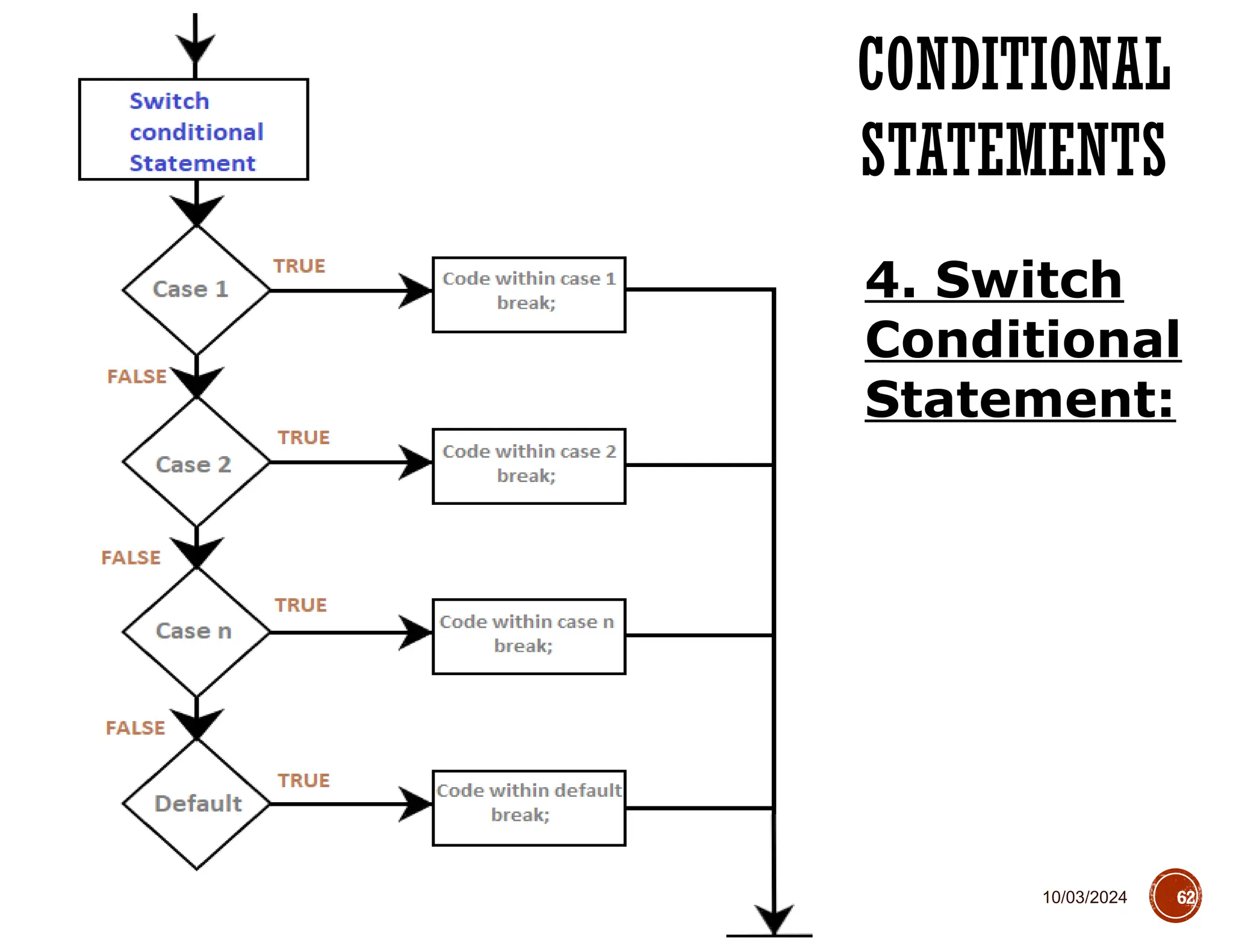 10/03/2024
CONDITIONAL
STATEMENTS
62
4. Switch
Conditional
Statement:
 