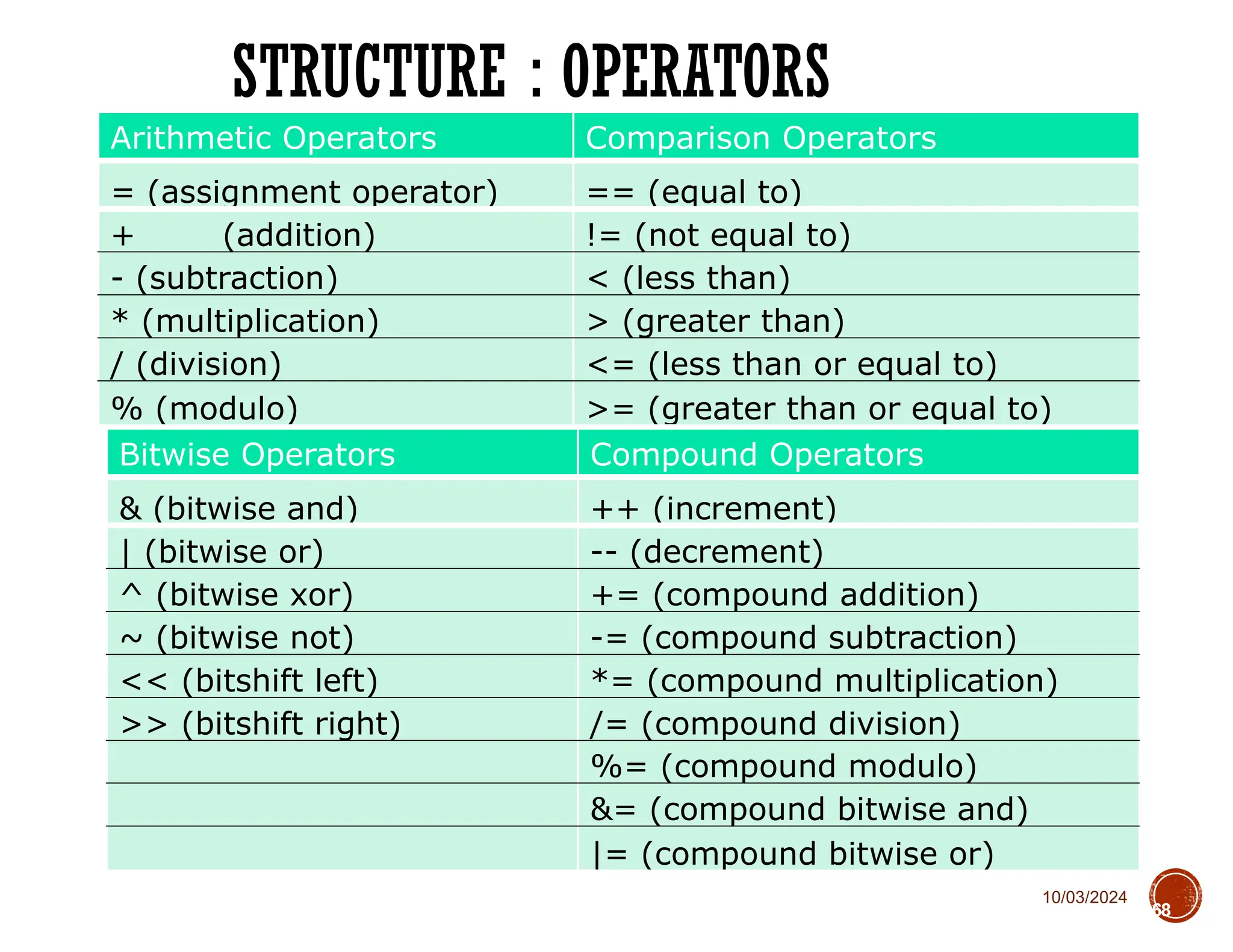 10/03/2024
STRUCTURE : OPERATORS
68
Arithmetic Operators Comparison Operators
= (assignment operator) == (equal to)
+ (addition) != (not equal to)
- (subtraction) < (less than)
* (multiplication) > (greater than)
/ (division) <= (less than or equal to)
% (modulo) >= (greater than or equal to)
Bitwise Operators Compound Operators
& (bitwise and) ++ (increment)
| (bitwise or) -- (decrement)
^ (bitwise xor) += (compound addition)
~ (bitwise not) -= (compound subtraction)
<< (bitshift left) *= (compound multiplication)
>> (bitshift right) /= (compound division)
%= (compound modulo)
&= (compound bitwise and)
|= (compound bitwise or)
 