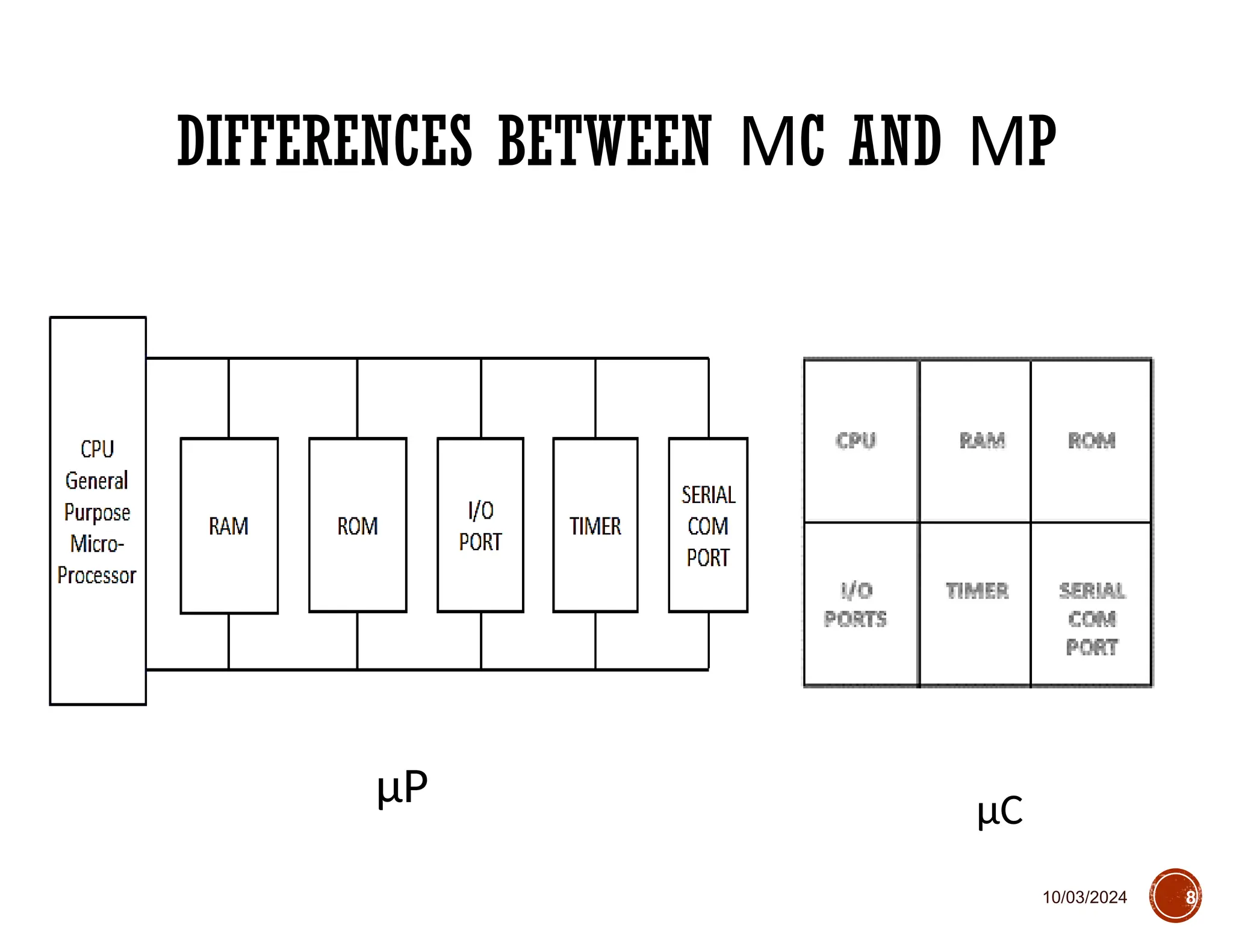 10/03/2024
DIFFERENCES BETWEEN C AND P
Μ Μ
8
μC
μP
 